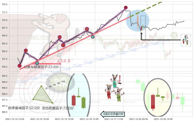 下跌Pinbar组合信号+射击之星形态+倾盆大雨 ➕ 趋势线